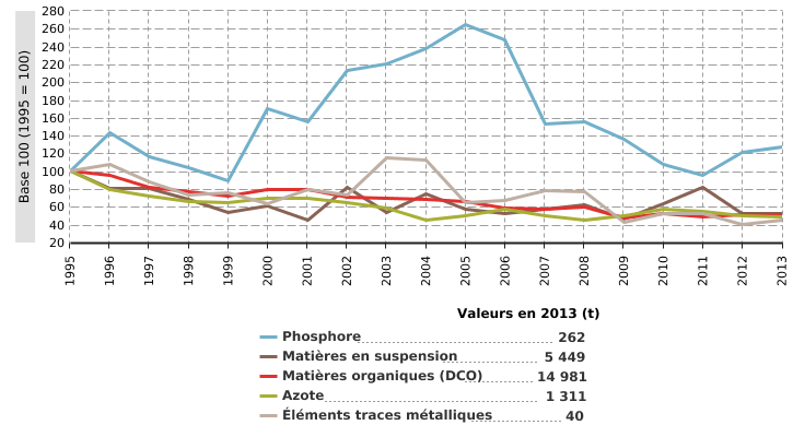 Charges polluantes des rejets d'eaux usées* de l'industrie extractive et manufacturière en Wallonie